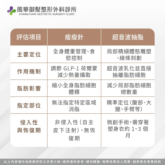 從定位、脂肪影響與部位,輕鬆掌握兩者差異 瘦瘦針 抽脂 比較 -新竹抽脂推薦